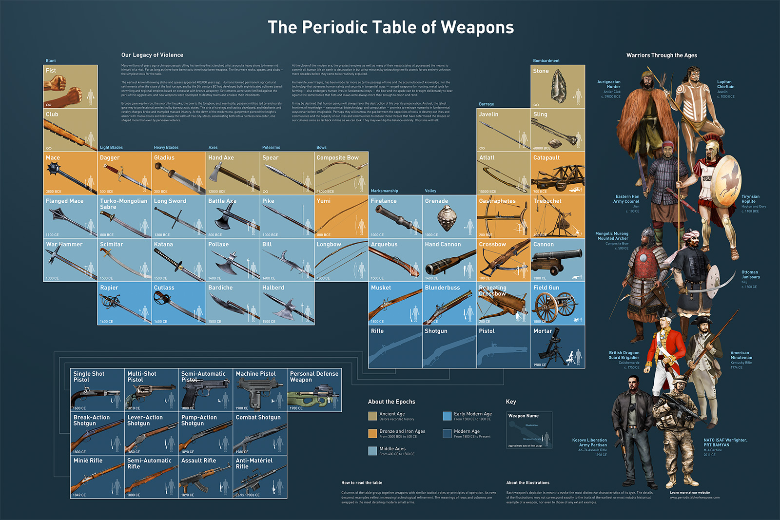 The Periodic Table of Weapons poster