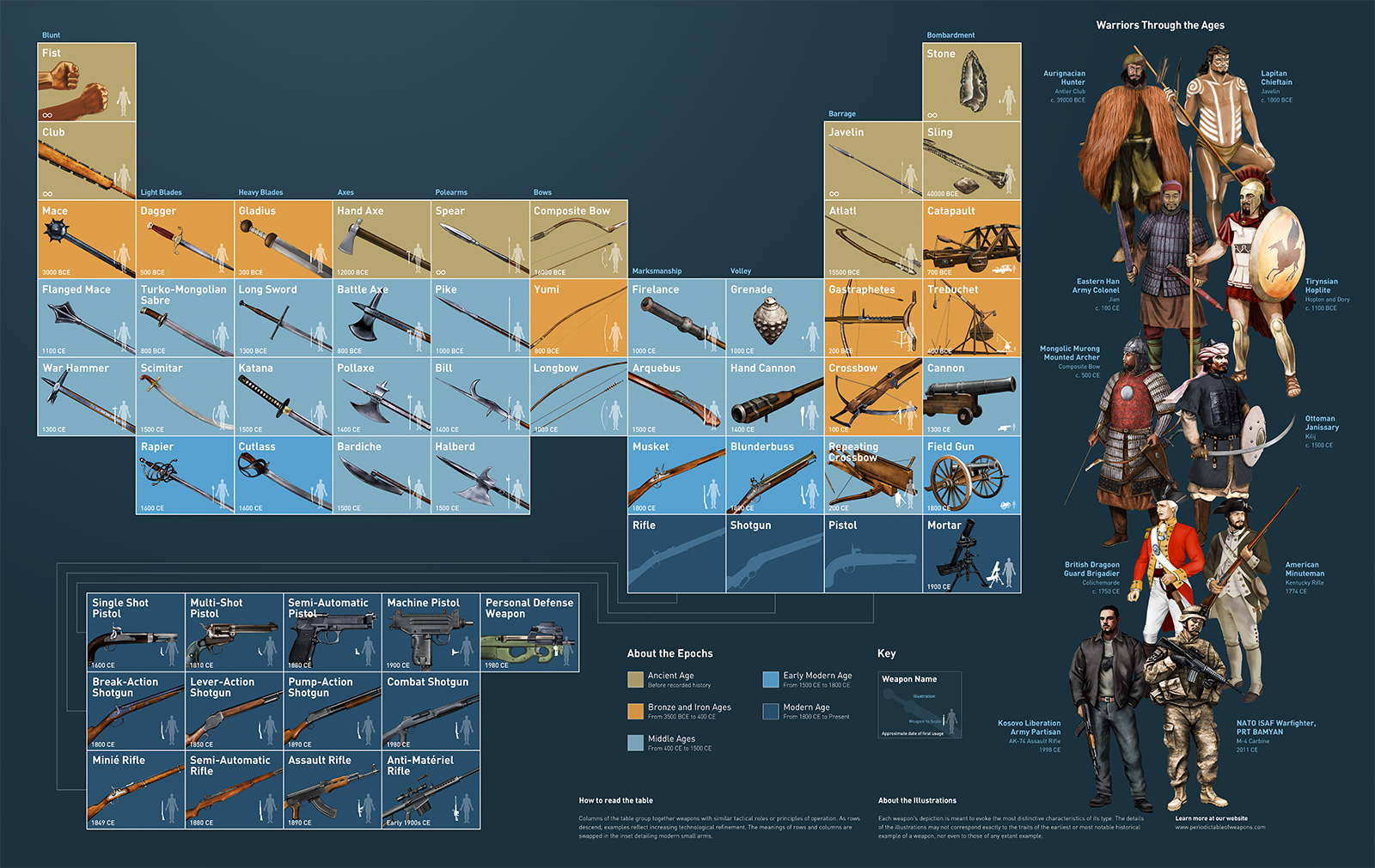 The Periodic Table of Weapons poster